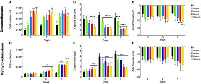 Dexamethasone and Methylprednisolone Promote Cell Proliferation, Capsule Enlargement, and in vivo Dissemination of C. neoformans